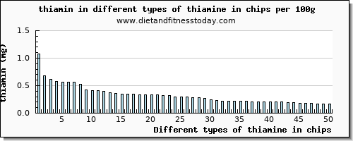 thiamine in chips thiamin per 100g